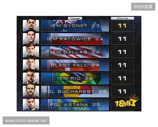 CS2进入团队时代？单届残局纪录仅11个，七名选手并列第一