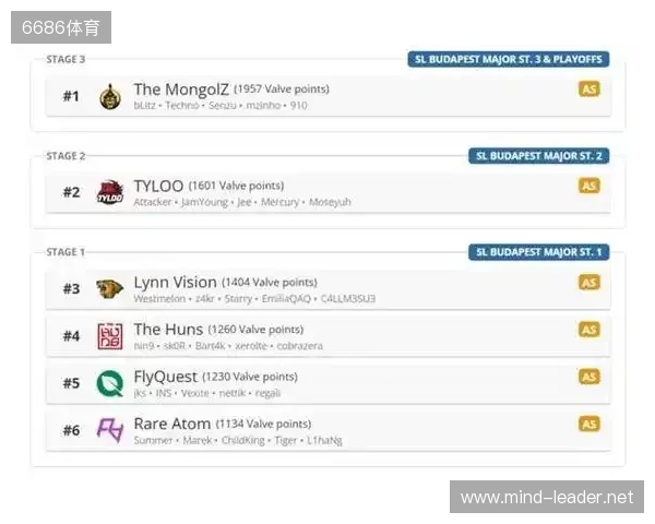 布达佩斯Major队伍参赛名单公布