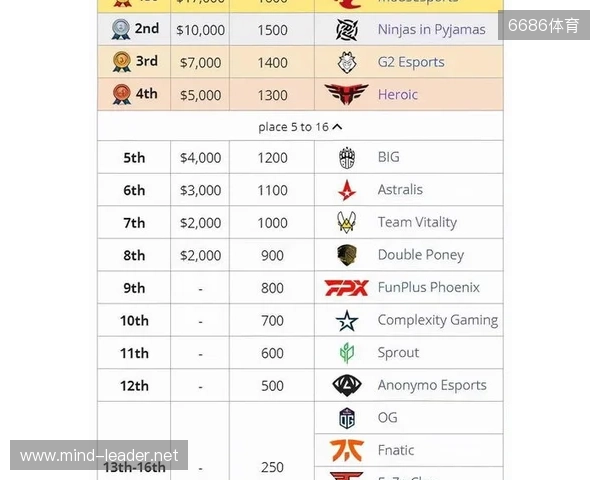媒体分析：布达佩斯Major队伍战力排名TOP10